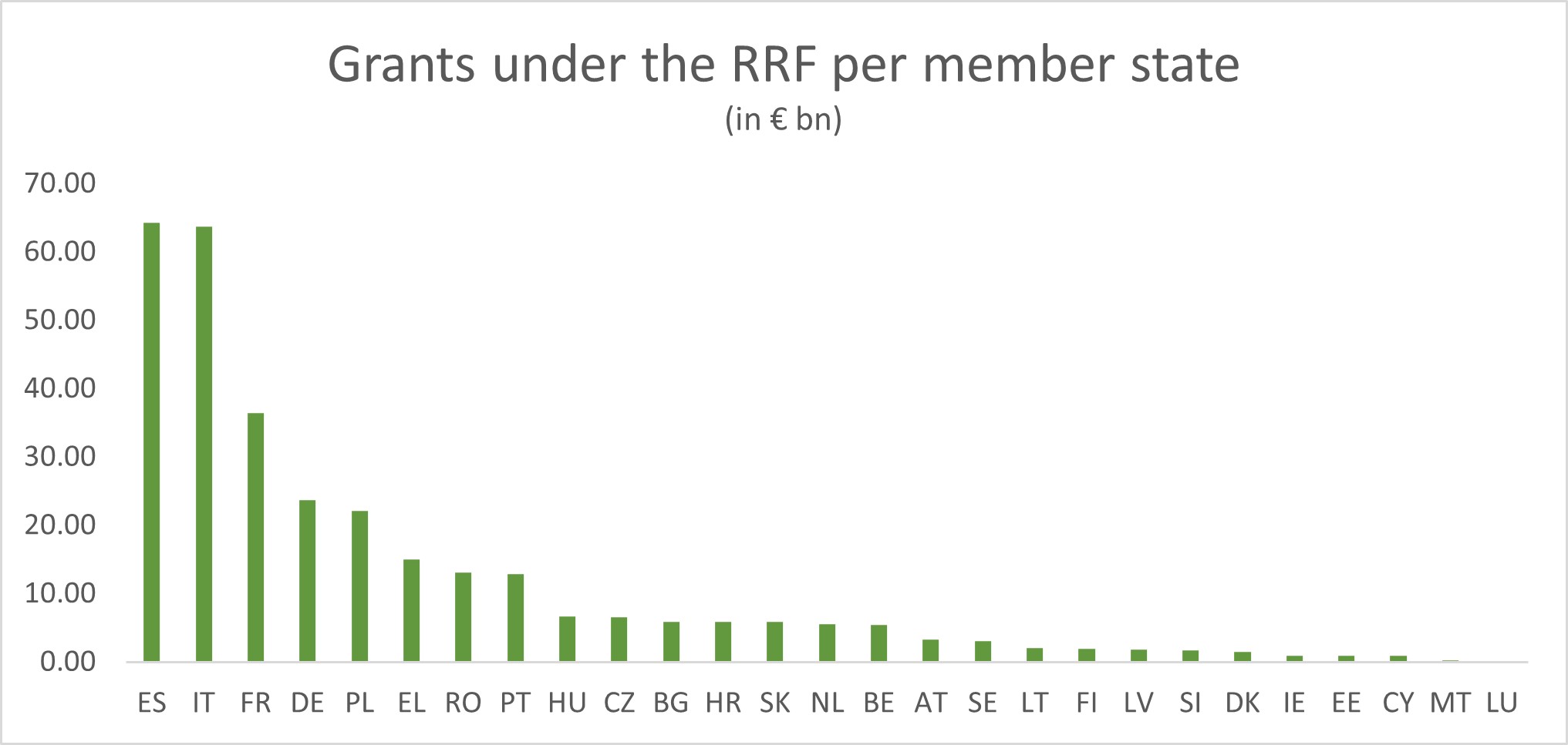 grants under the rrf member state