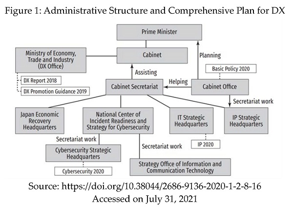 Figure 1: Administrative Structure and Comprehensive Plan for DX